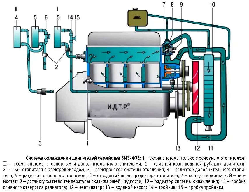 Подключение системы охлаждения газель Конструктивные элементы системы охлаждения "Газели"