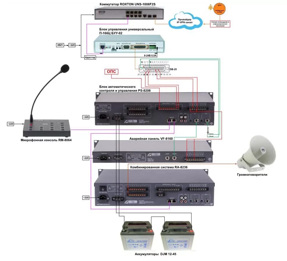Подключение системы оповещения Сопряжение оборудования ROXTON с региональной автоматизированной системой центра