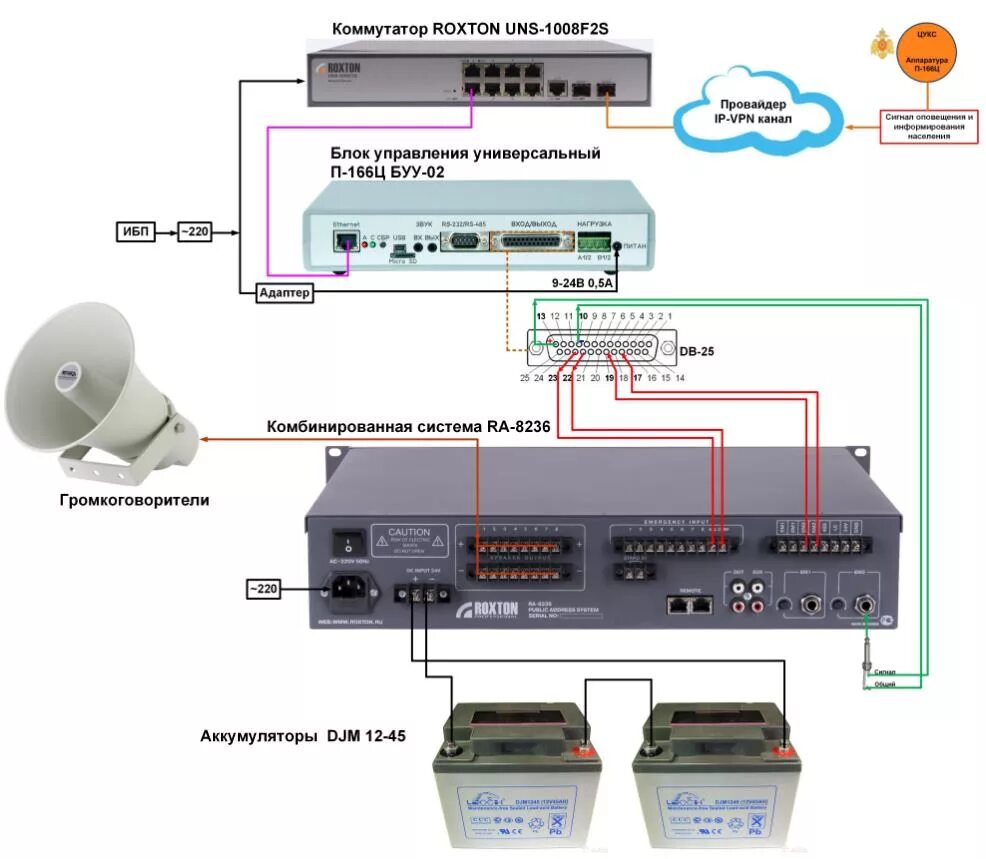 Подключение системы оповещения Сопряжение оборудования ROXTON с региональной автоматизированной системой центра