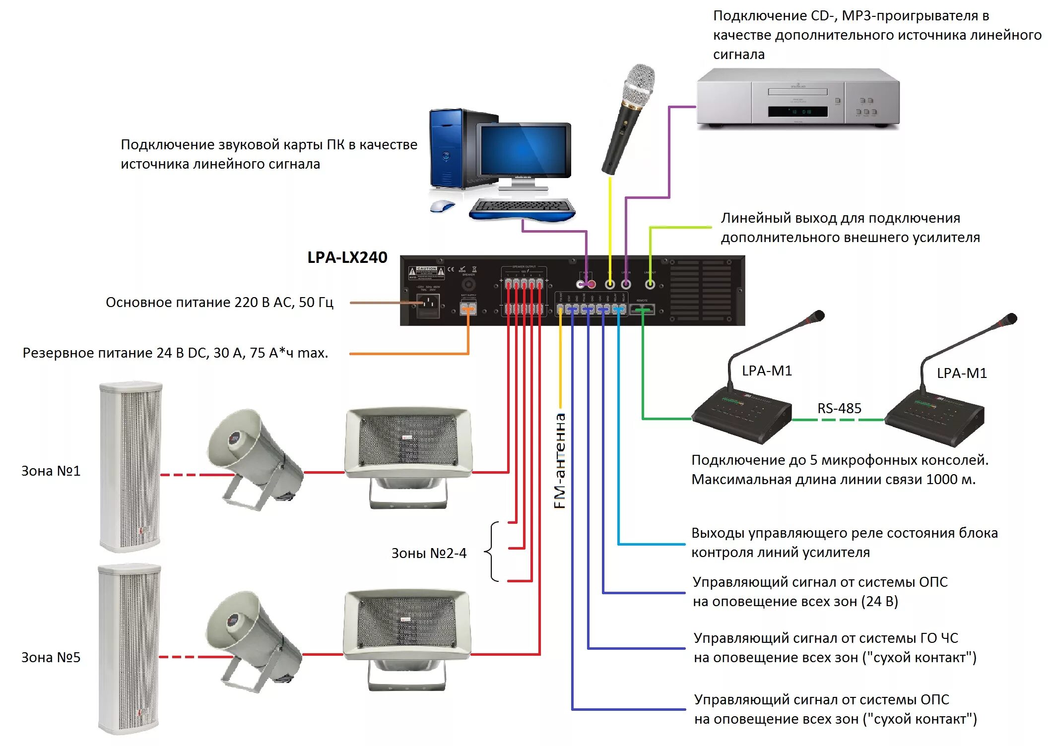 Подключение системы оповещения Трансляционные усилители LPA
