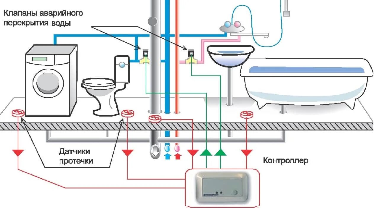 Подключение системы от протечек Установка датчиков протечки воды - защита дома от неприятных сюрпризов с помощью