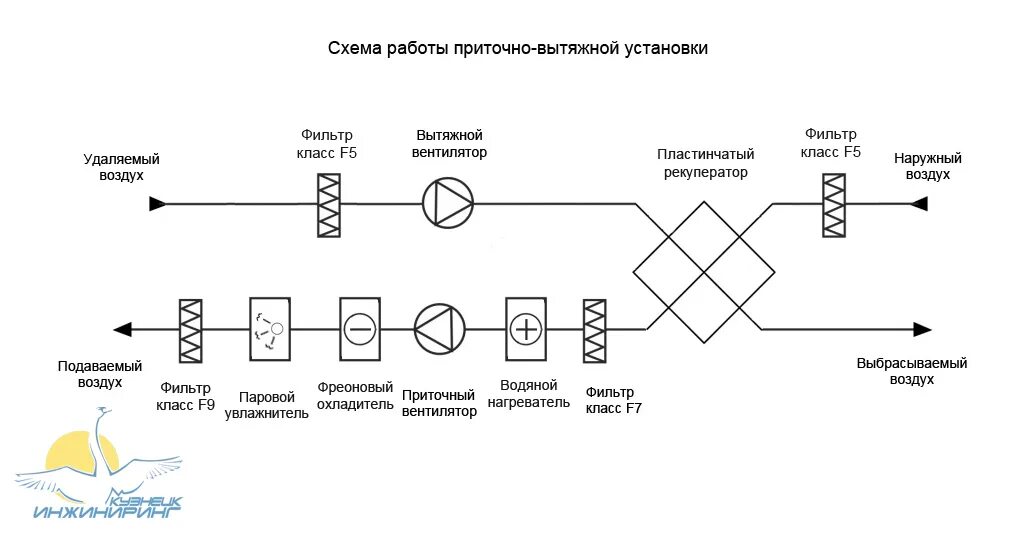 Автоматика систем вентиляции: назначение, узлы, преимущества