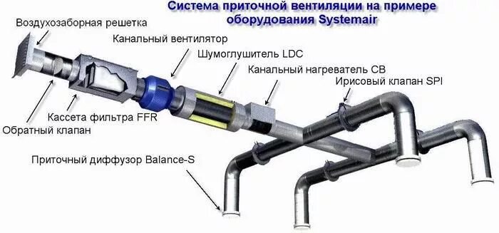 Подключение системы приточной вентиляции Приточная система вентиляции - преимущества, отличительные особенности, разновид