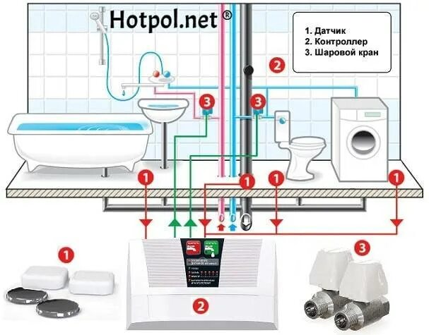 Подключение системы протечки воды Защита от протечек воды в квартире: устройство, компоненты, выбор