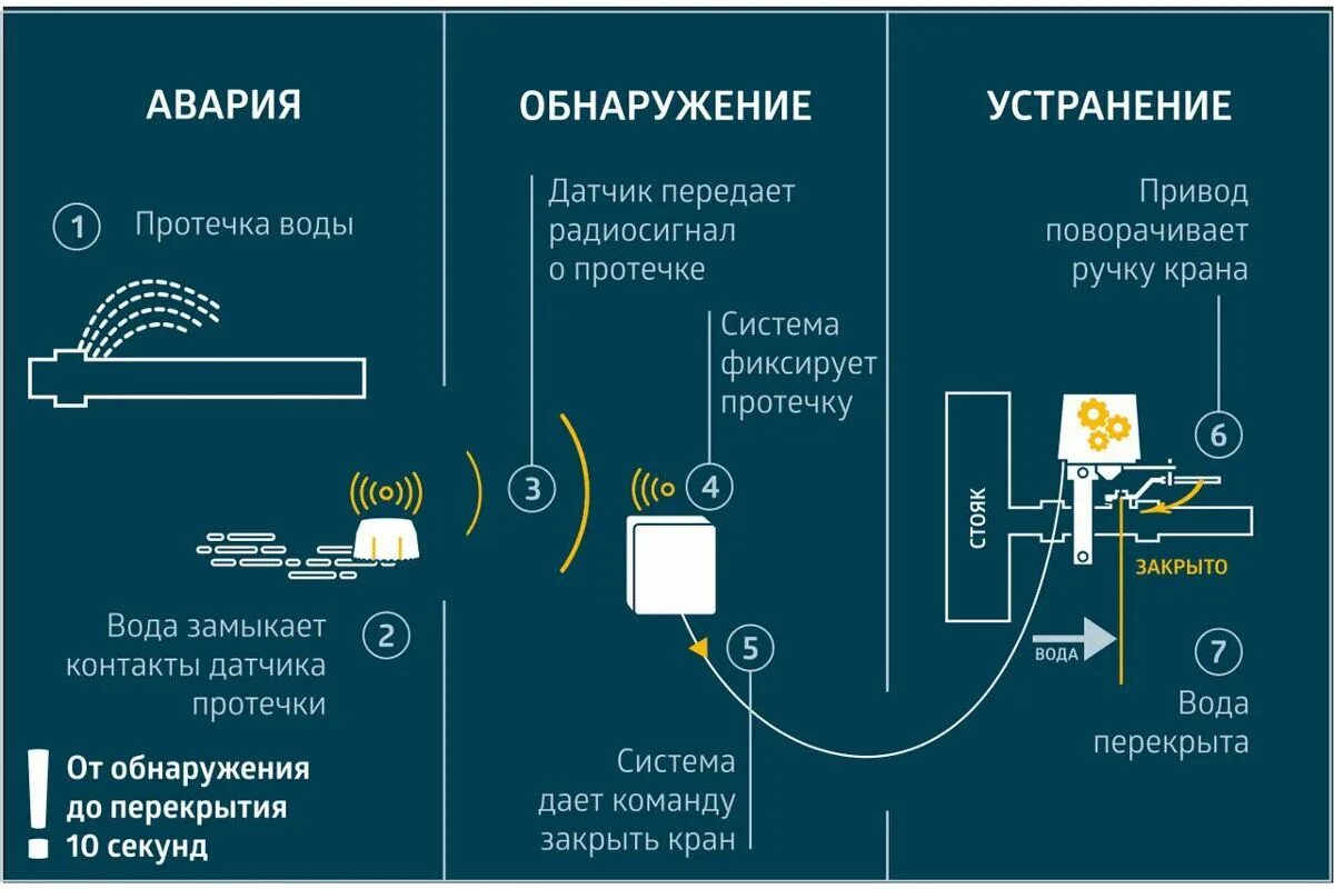 Подключение системы протечки воды Система контроля протечки воды ИПРО Оптим - цена, фото и инструкция - купить в М