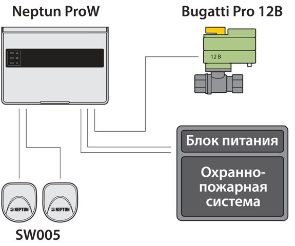 Подключение системы протечки воды нептун Использование системы контроля протечки воды Neptun в охранных системах