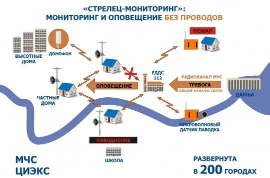 Подключение системы стрелец мониторинг Установка стрелец мониторинг