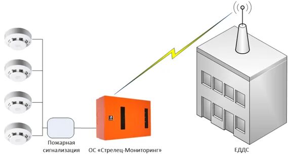 Подключение системы стрелец мониторинг Оказываем услуги по сопряжению пожарной сигнализации к ЕДДС