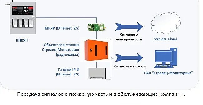 Подключение системы стрелец мониторинг Вывод сигнала пожарной сигнализации в пожарную часть. Киров