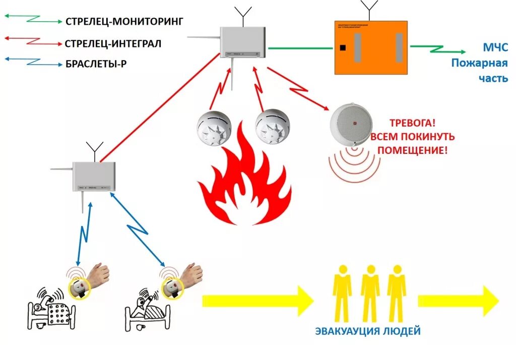 Подключение системы стрелец мониторинг Беспроводная ОПС Стрелец: Стрелец-Мониторинг, Стрелец-Интеграл, Браслет-Р