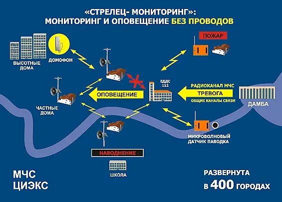 Подключение системы стрелец мониторинг ПАК "Стрелец-Мониторинг".