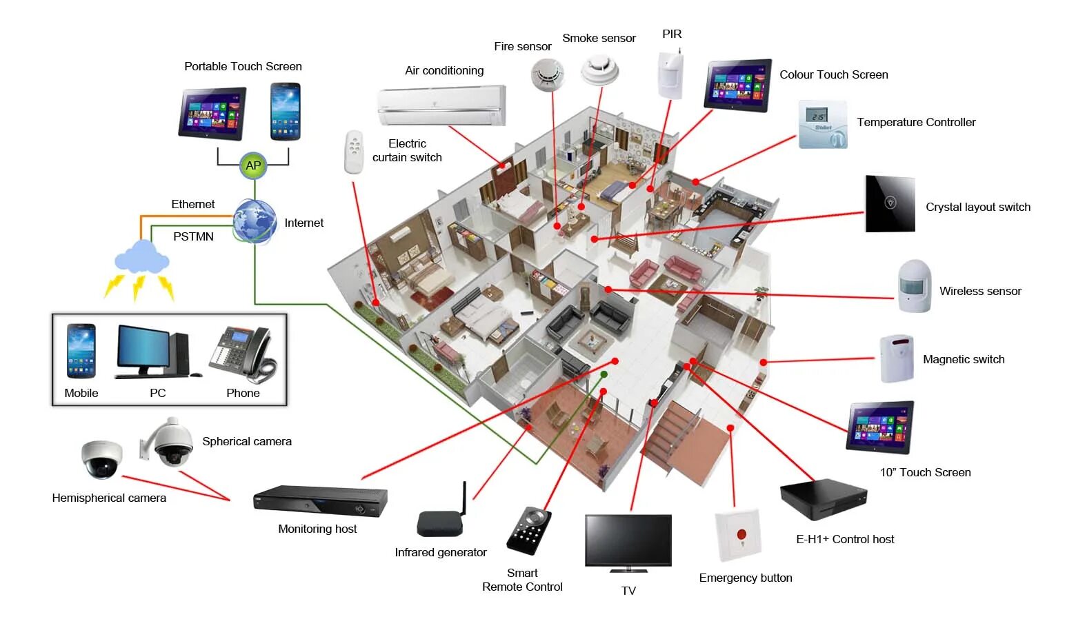 Подключение системы умный дом IOT Smart Home smarthome Électricité