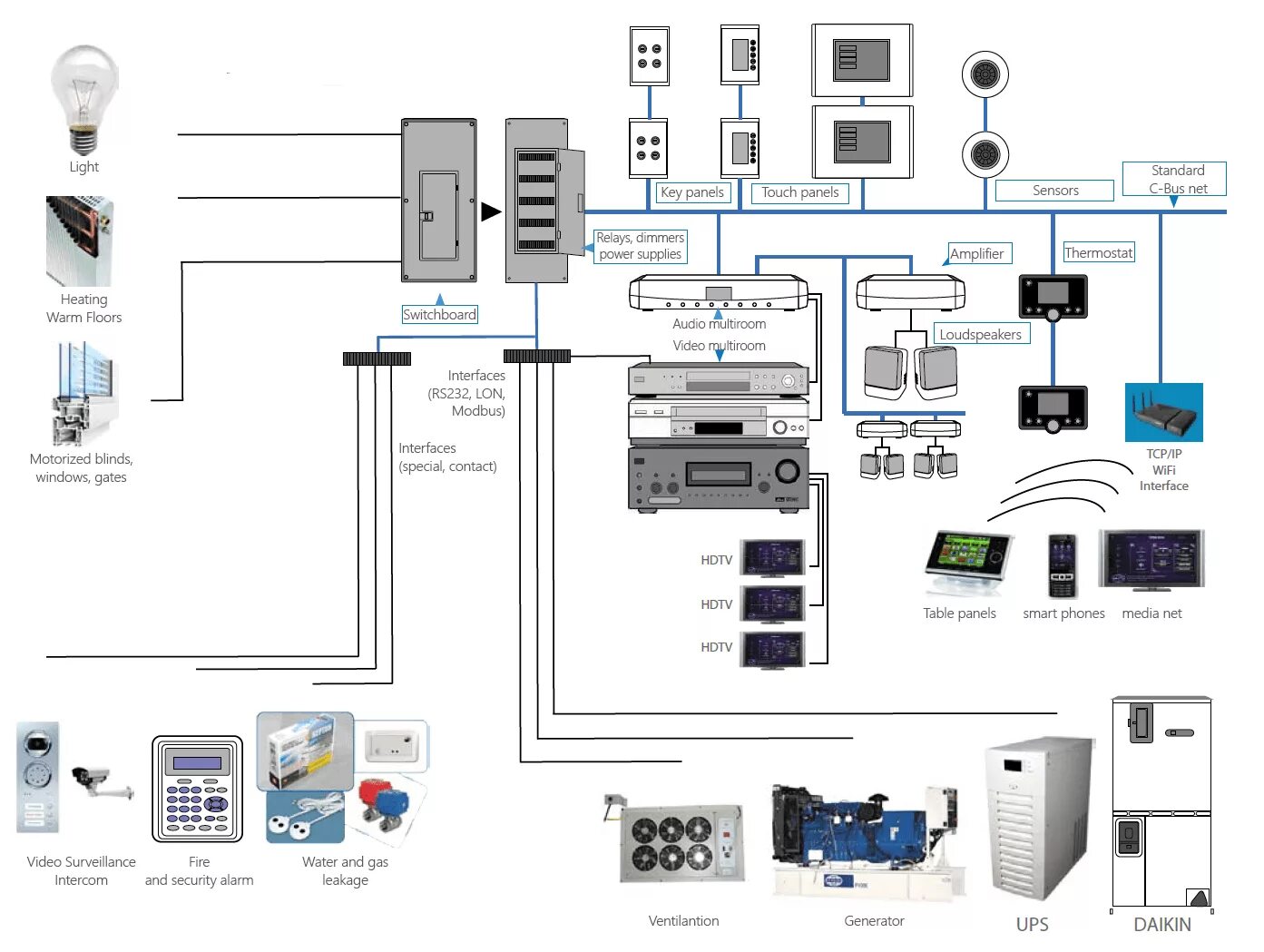 Подключение системы умный дом Universal Protocol Gateway Based on iRidium pro