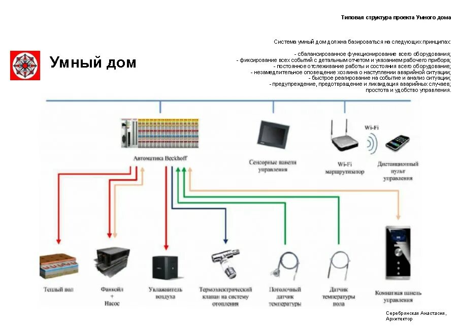 Подключение системы умный дом Умный дом. Шагаем в ногу со временем