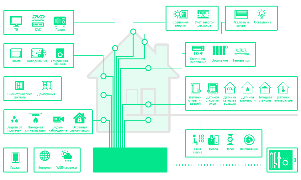 Подключение системы умный дом Умный дом - оборудование для квартиры. 2 простых схемы создания автоматизации жи