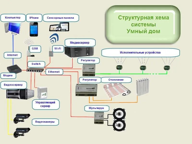 Подключение системы умный дом Что такое умный дом: устройство системы, принцип работы, схема + рекомендации по