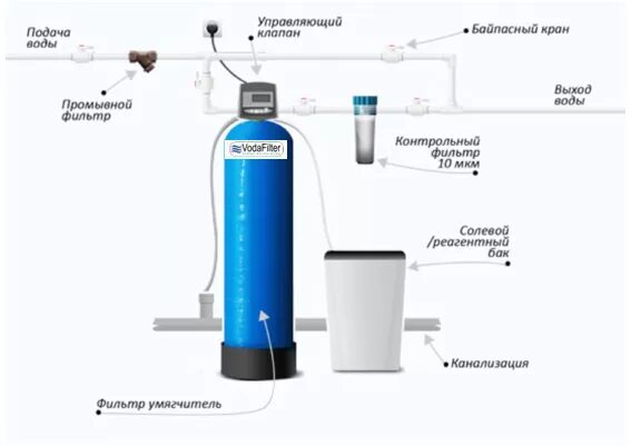 Подключение системы умягчения воды Подготовка воды для системы отопления: методы очищения, чистка, требования к вод