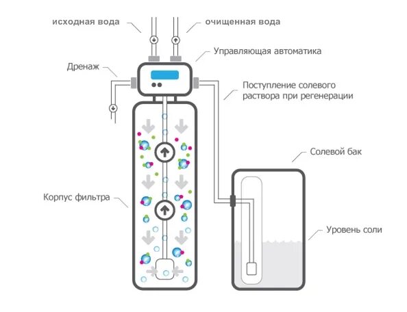 Подключение системы умягчения воды Процесс удаления железа ионообменным фильтром "Фор-Ватер", Санкт-Петербург