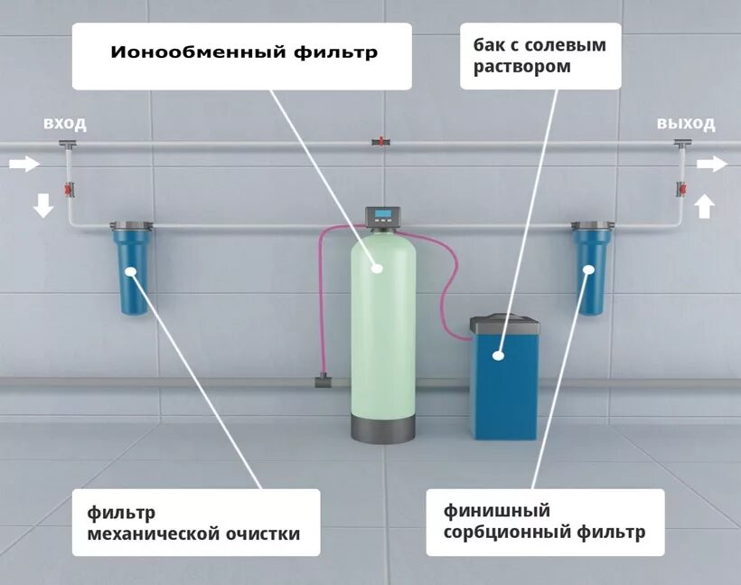 Подключение системы умягчения воды Монтаж систем очистки воды Официальный дилер в Москве и Московской области Гид К