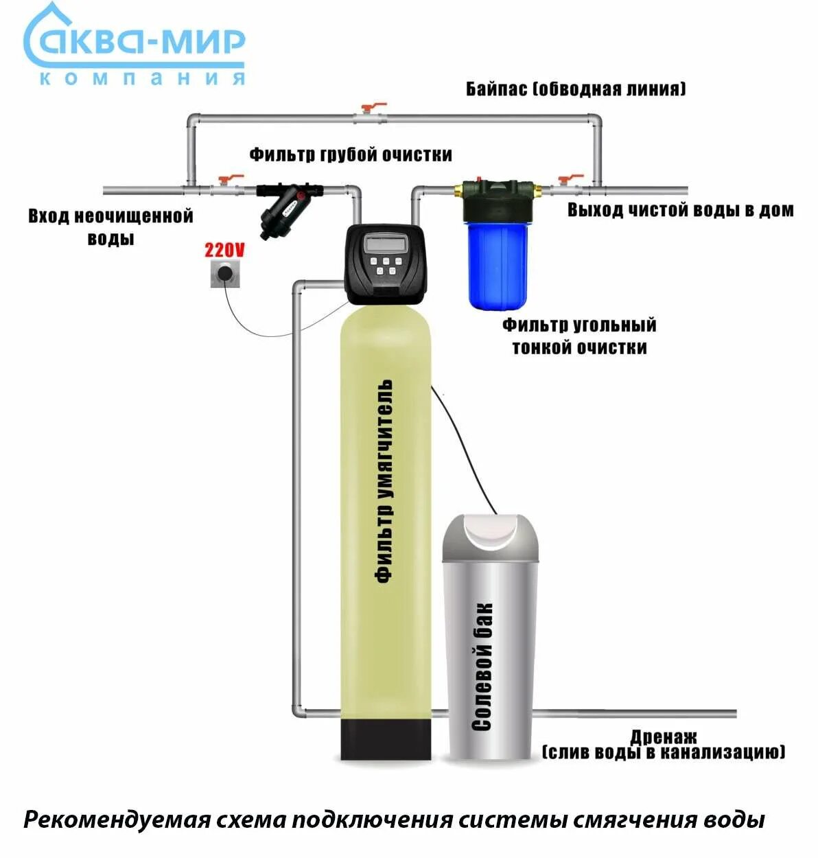 Подключение системы умягчения воды Система умягчения воды блок управления фильтр купить в компании Аква-мир