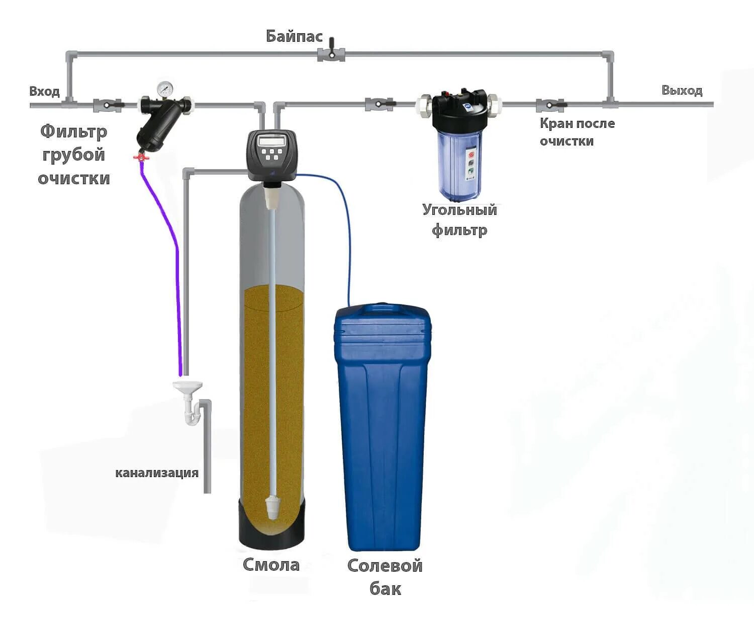 Подключение системы умягчения воды Схема фильтра грубой очистки воды для скважины