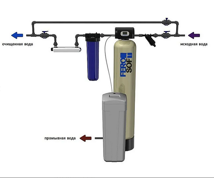 Подключение системы умягчения воды Схема водоочистки № 1