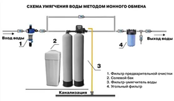 Подключение системы умягчения воды Аквафлоу ®