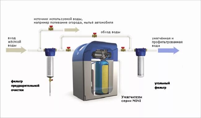 Подключение системы умягчения воды умягчитель, умягчитель воды, умягчение воды, куплю умягчитель, фильтр умягчения,