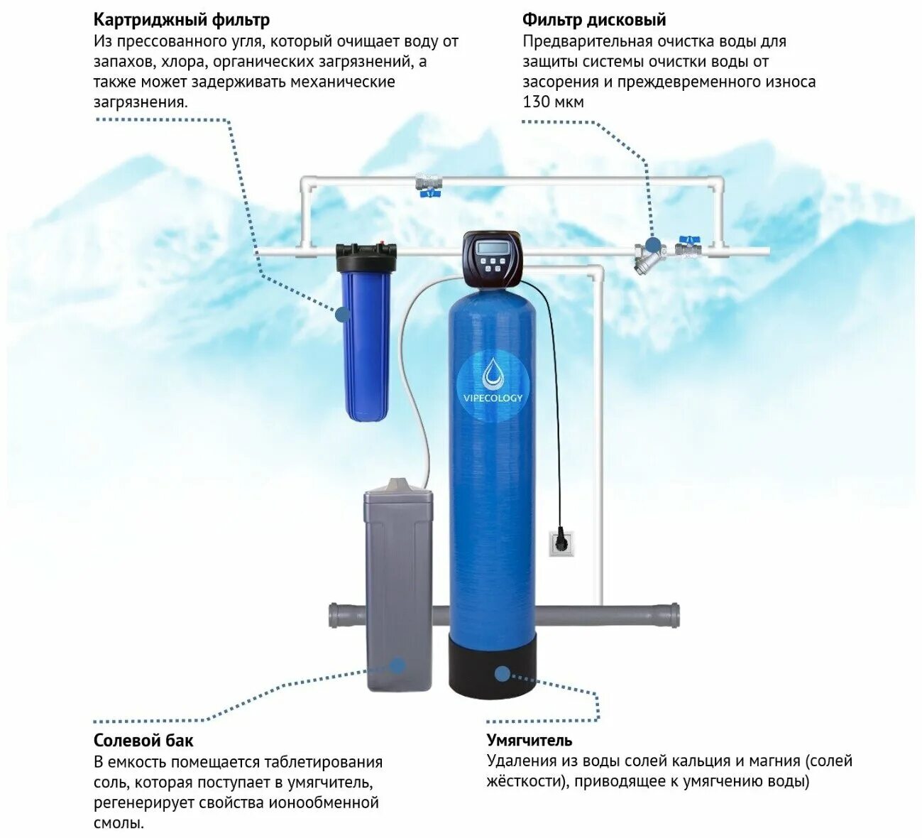 Подключение системы умягчения воды Готовое решение для удаления железа, умягчение воды 1,0 куб. м/ч (блок управлени