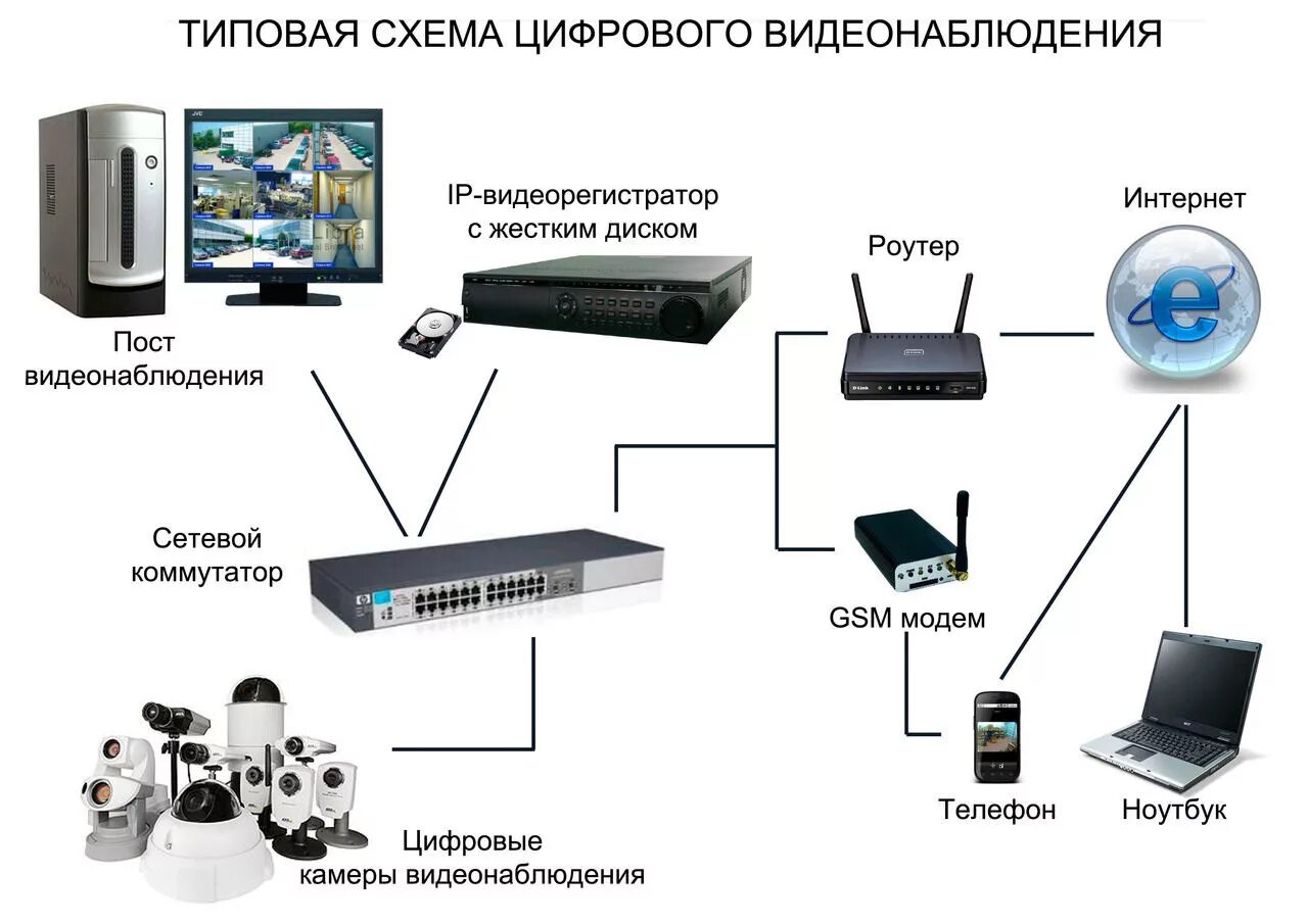 Подключение системы видеонаблюдения Видеонаблюдение купить в Краснодаре - интернет-магазин систем видеонаблюдения Ав