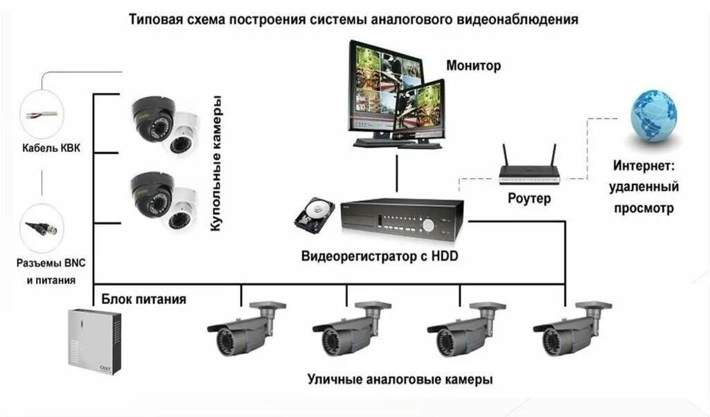 Подключение системы видеонаблюдения интернету Система видеонаблюдения