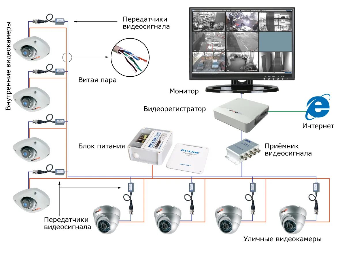 Подключение системы видеонаблюдения интернету Организация систем видеонаблюдения