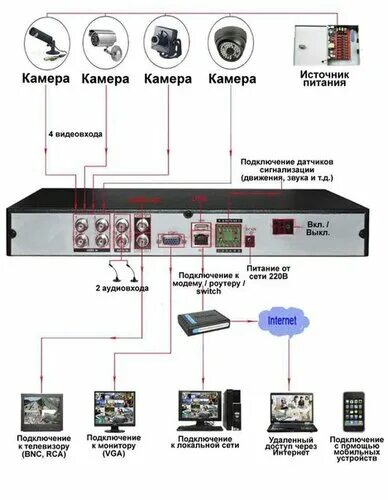 Подключение системы видеонаблюдения с регистратором к телевизору Permanently closed: IT-Kirov, security and alarm systems, Kirov, Vorovskogo Stre