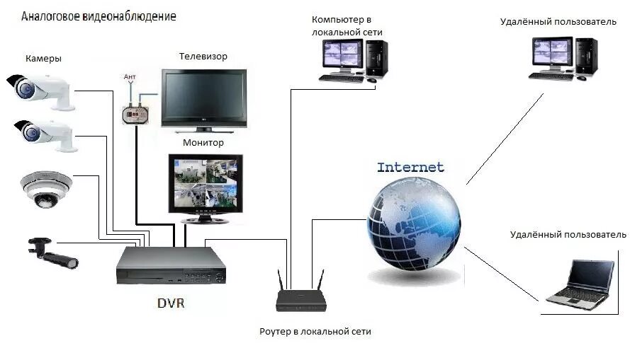 Подключение системы видеонаблюдения с регистратором к телевизору Подключение видеокамеры: основные схемы монтажа Борн