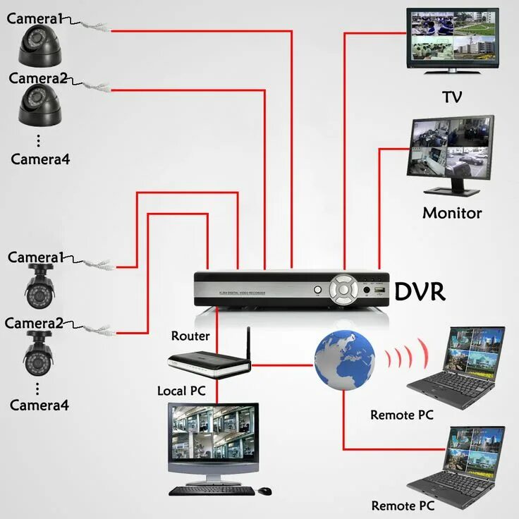 Подключение системы видеонаблюдения с регистратором к телевизору Brihaspathi- CCTV camera Dealers in Hyderabad, security camera providers Home se