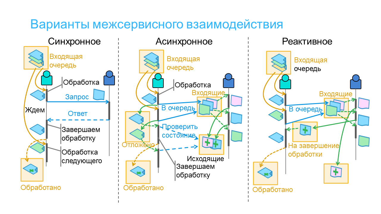 Подключение системы взаимодействия Интеграция: синхронное, асинхронное и реактивное взаимодействие, консистентность