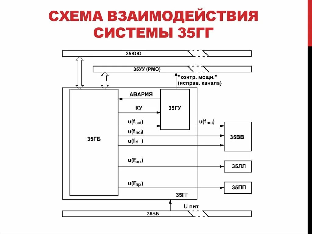 Подключение системы взаимодействия Тракт формирования и излучения зондирующих сигналов системы 35ГГ РЛС 35Н6 - през