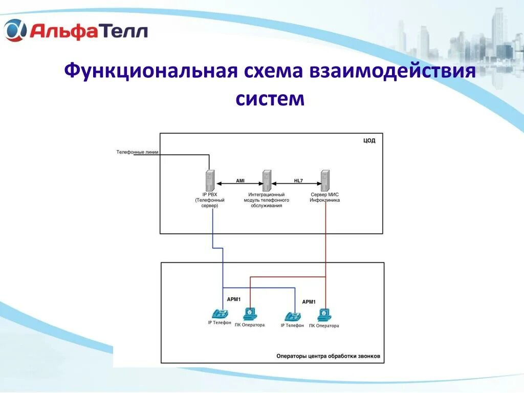 Подключение системы взаимодействия PPT - Интеграционный модуль IP PBX с МИС "Инфоклиника" PowerPoint Presentation -