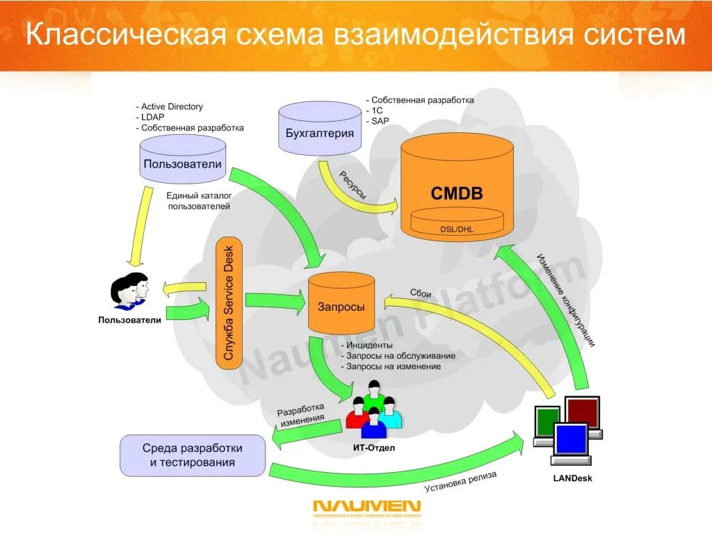 Подключение системы взаимодействия PPT - Автоматизация службы поддержки пользователей на основе Naumen Service Desk