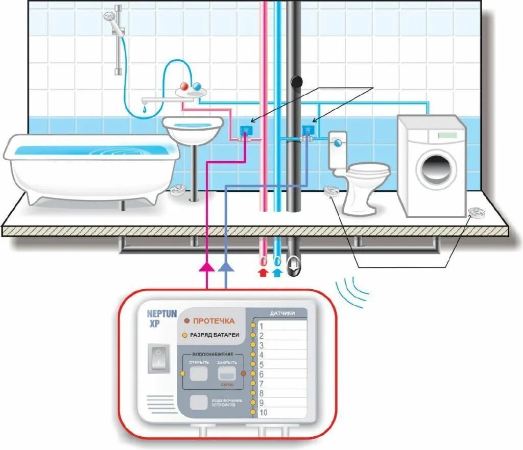 Подключение системы защиты от протечек Купить Защита от протечки воды в Новосибирске - доступная цена в интернет-магази