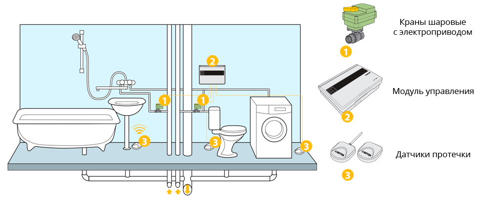 Подключение системы защиты от протечек NEPTUN / НЕПТУН - Защита от протечек. Официальный сайт