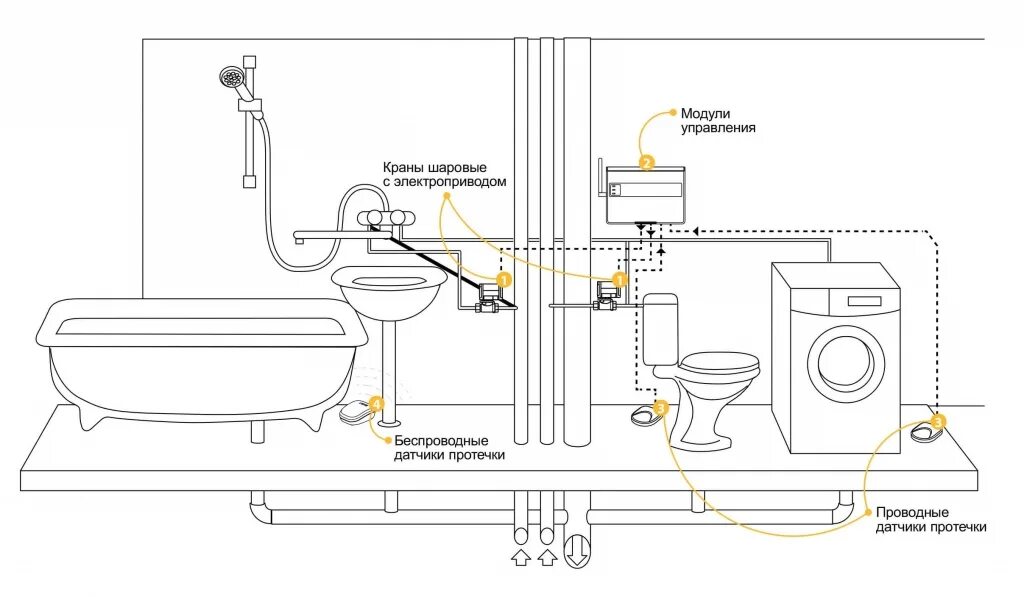Подключение системы защиты от протечек Защита от протечек и потопа в вашей квартире: значение, устройство и монтаж Стат