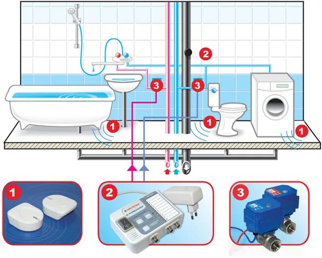 Подключение системы защиты от протечек Система защиты от протечек воды: как устроена и зачем нужна? - Tavago