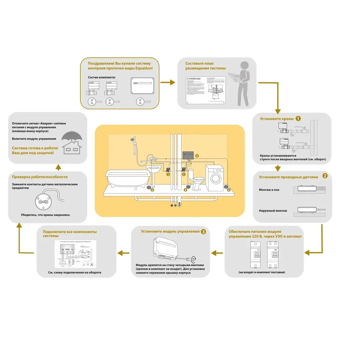 Подключение системы защиты от протечек Система контроля протечки воды Equation 1/2" цвет белый - характеристики и описа