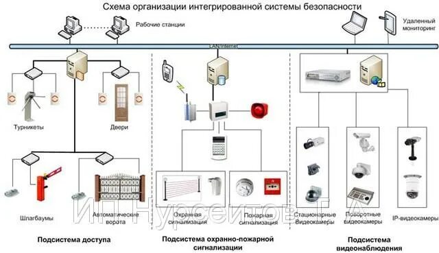 Подключение скуд к пожарной сигнализации Глава 2 система контроля и управления доступом в интегрированных системах безопа