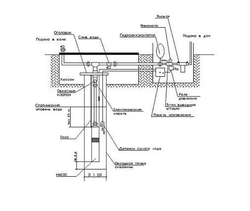 Подключение скважин насоса водолей Установка насоса в скважину: как опустить насос и провести монтаж