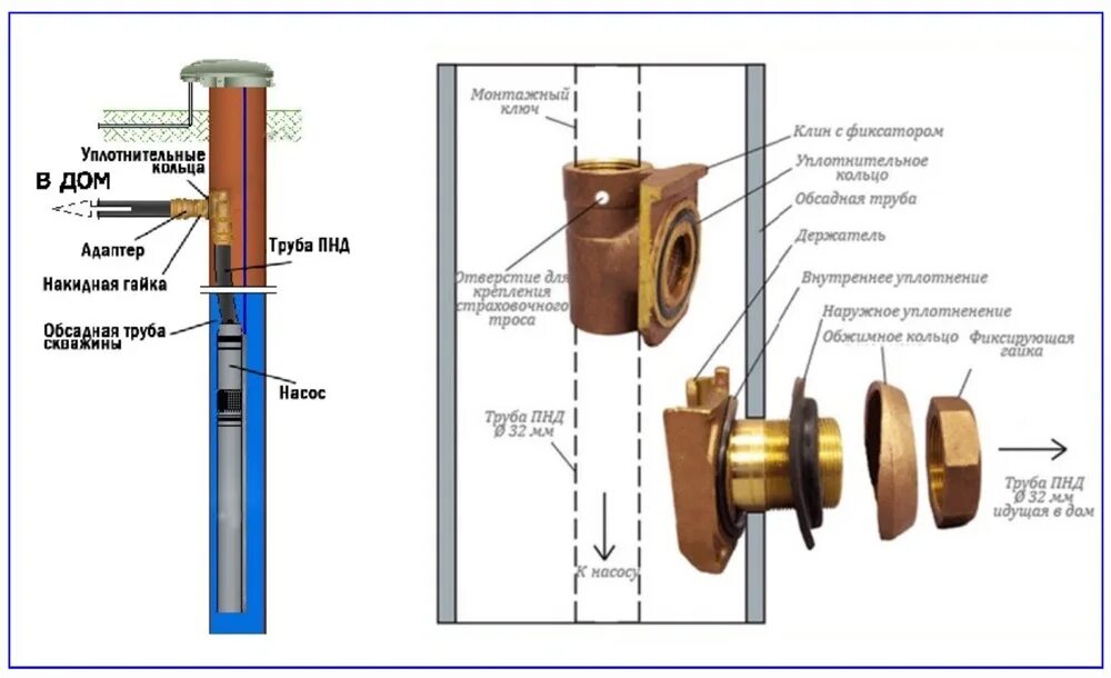 Подключение скважинного насоса через адаптер Автономная система водоснабжения - это способ индивидуальной добычи воды для удо