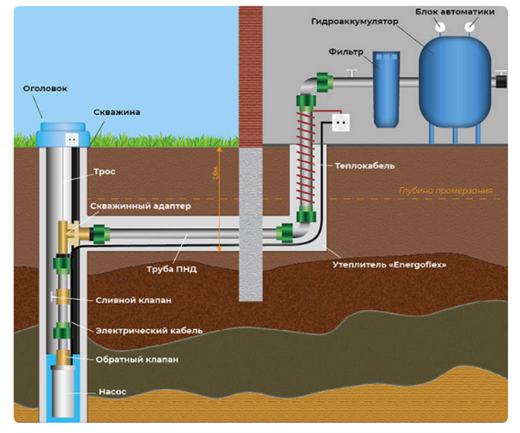 Подключение скважинного насоса через адаптер Что лучше: Скважинный адаптер или кессон?