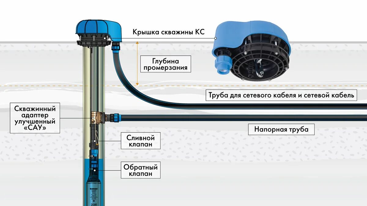 Подключение скважинного насоса через адаптер Для чего нужны скважинный адаптер и крышка скважины ДЖИЛЕКС Дзен