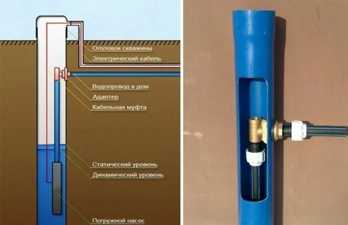 Подключение скважинного насоса через адаптер Монтаж водоснабжения из скважины под ключ (адаптер) купить в Тюмени с доставкой,